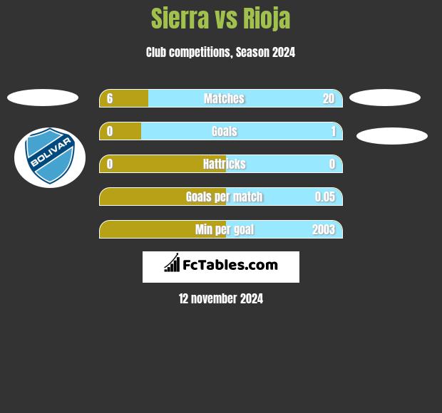 Sierra vs Rioja h2h player stats