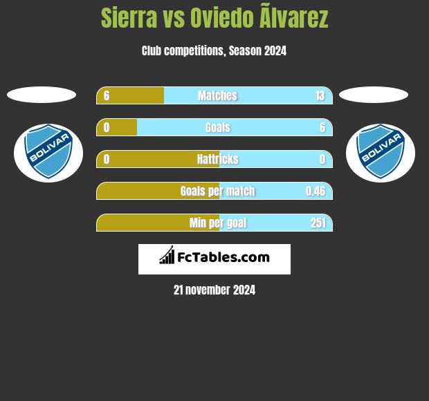 Sierra vs Oviedo Ãlvarez h2h player stats