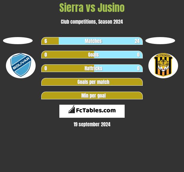 Sierra vs Jusino h2h player stats