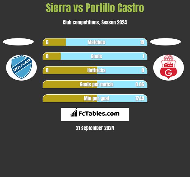 Sierra vs Portillo Castro h2h player stats