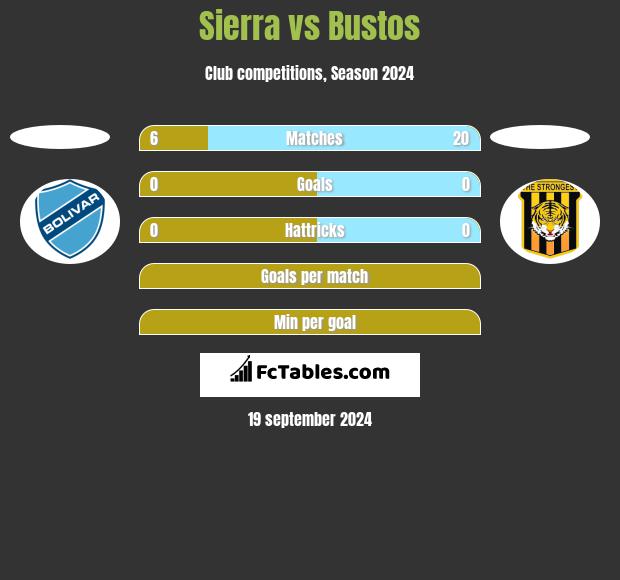 Sierra vs Bustos h2h player stats