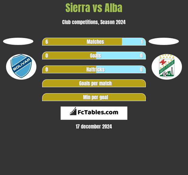 Sierra vs Alba h2h player stats