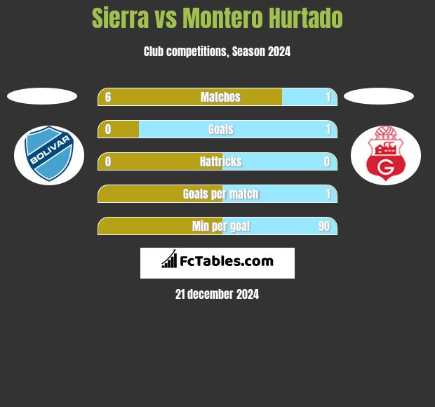 Sierra vs Montero Hurtado h2h player stats