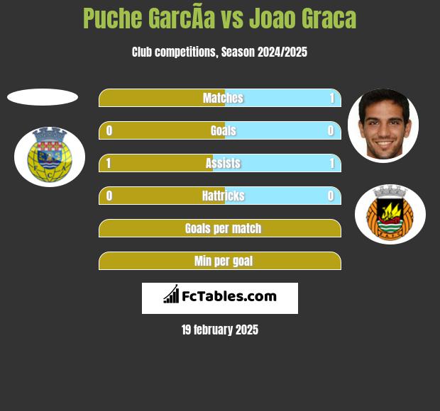 Puche GarcÃ­a vs Joao Graca h2h player stats