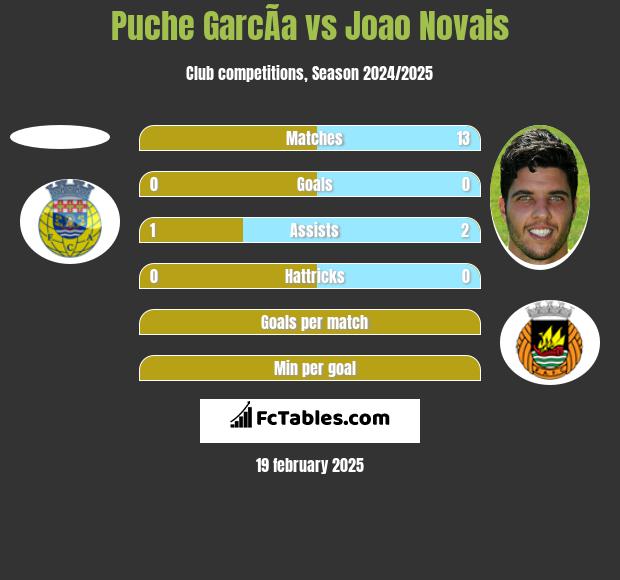 Puche GarcÃ­a vs Joao Novais h2h player stats