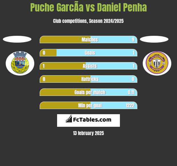 Puche GarcÃ­a vs Daniel Penha h2h player stats