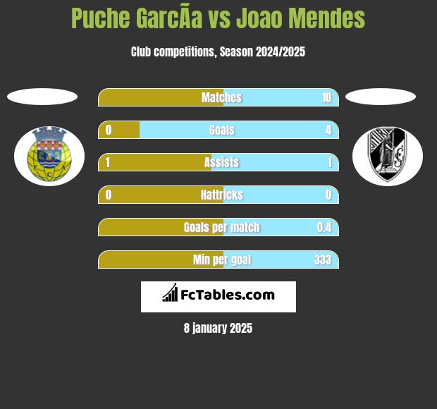 Puche GarcÃ­a vs Joao Mendes h2h player stats