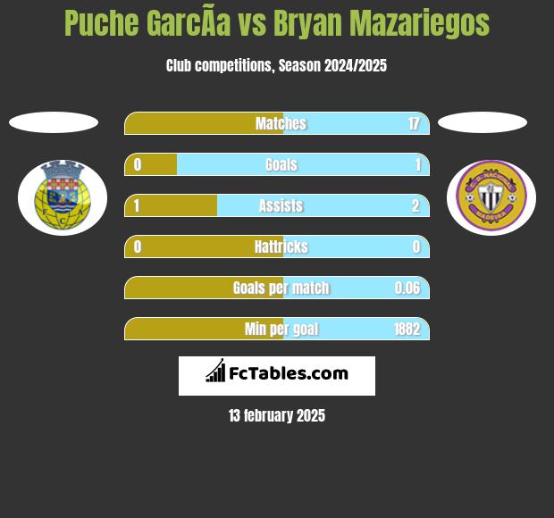 Puche GarcÃ­a vs Bryan Mazariegos h2h player stats