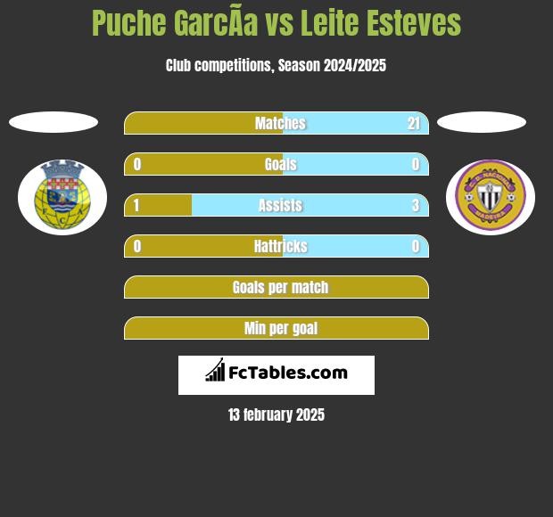 Puche GarcÃ­a vs Leite Esteves h2h player stats