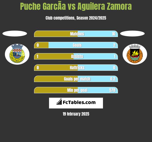 Puche GarcÃ­a vs Aguilera Zamora h2h player stats