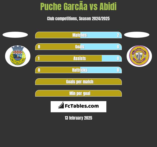 Puche GarcÃ­a vs Abidi h2h player stats