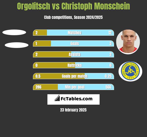 Orgolitsch vs Christoph Monschein h2h player stats