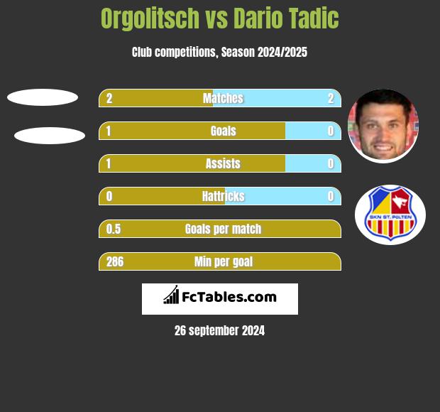 Orgolitsch vs Dario Tadic h2h player stats