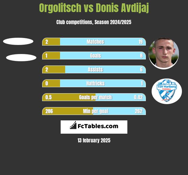 Orgolitsch vs Donis Avdijaj h2h player stats