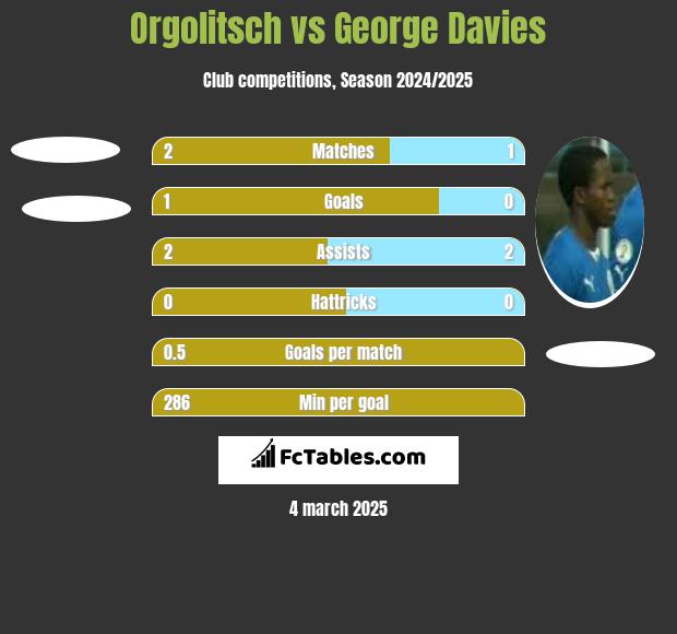 Orgolitsch vs George Davies h2h player stats