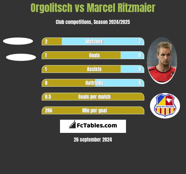 Orgolitsch vs Marcel Ritzmaier h2h player stats