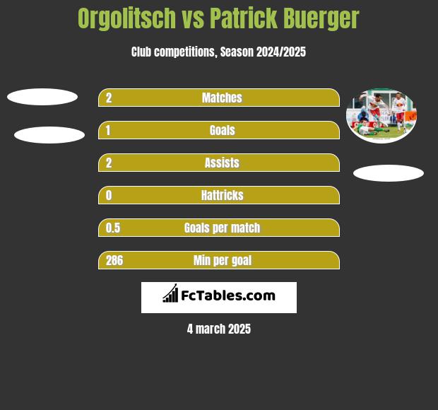 Orgolitsch vs Patrick Buerger h2h player stats