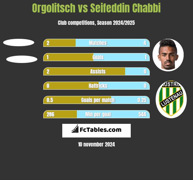 Orgolitsch vs Seifeddin Chabbi h2h player stats