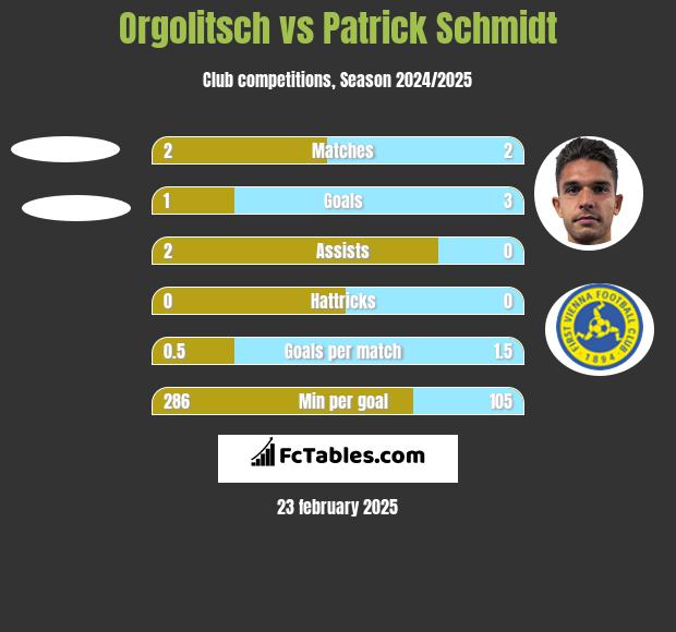 Orgolitsch vs Patrick Schmidt h2h player stats