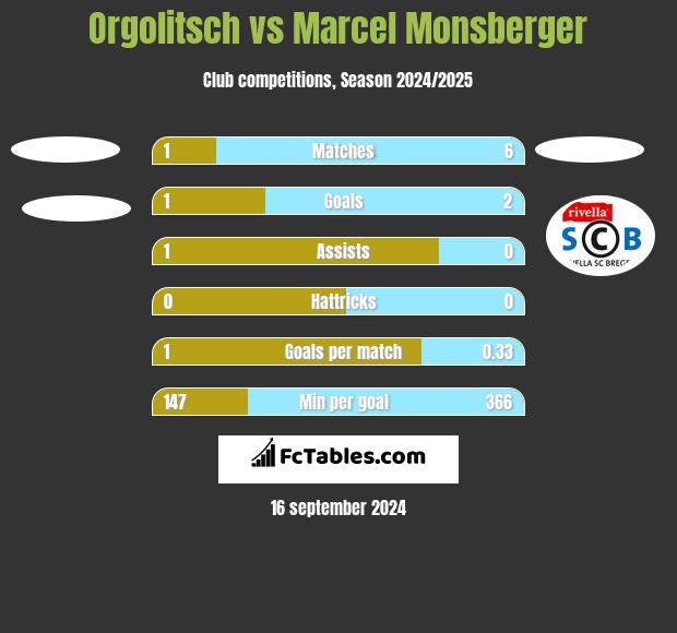 Orgolitsch vs Marcel Monsberger h2h player stats