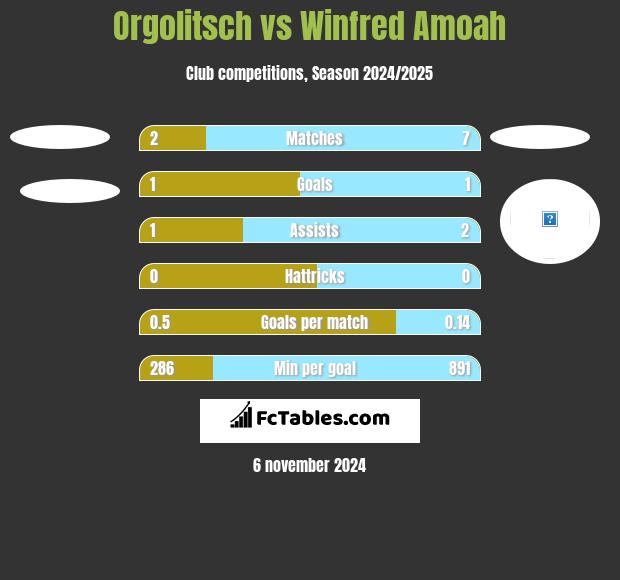 Orgolitsch vs Winfred Amoah h2h player stats