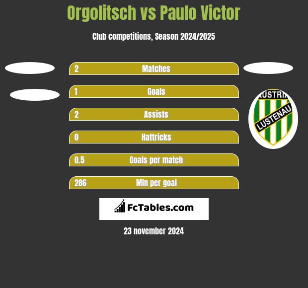 Orgolitsch vs Paulo Victor h2h player stats