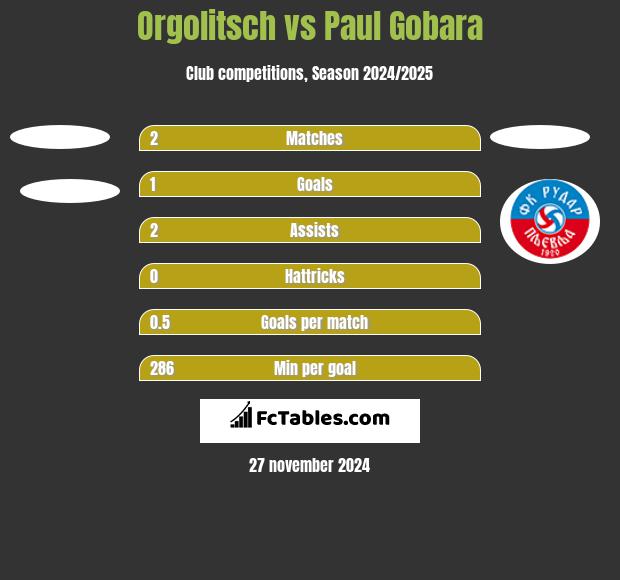 Orgolitsch vs Paul Gobara h2h player stats