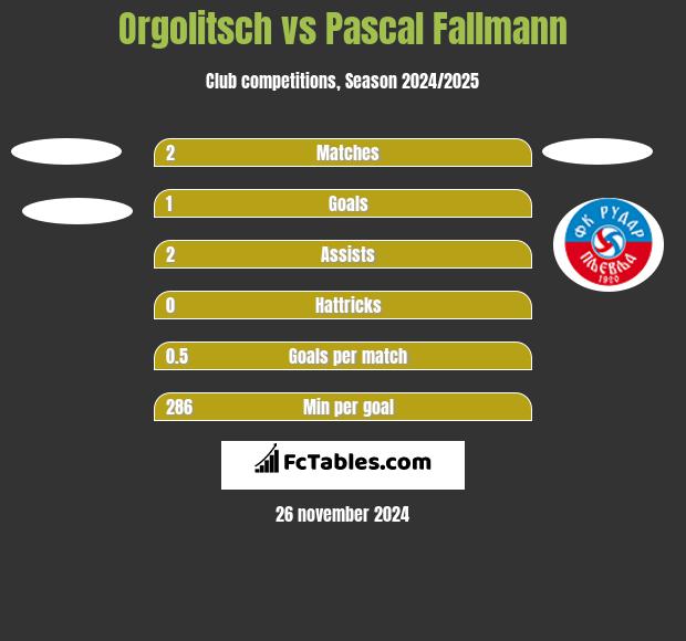 Orgolitsch vs Pascal Fallmann h2h player stats