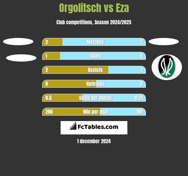 Orgolitsch vs Eza h2h player stats