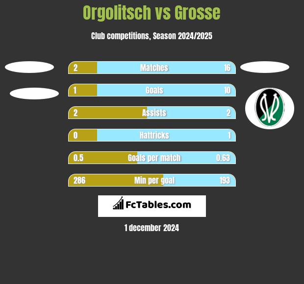 Orgolitsch vs Grosse h2h player stats