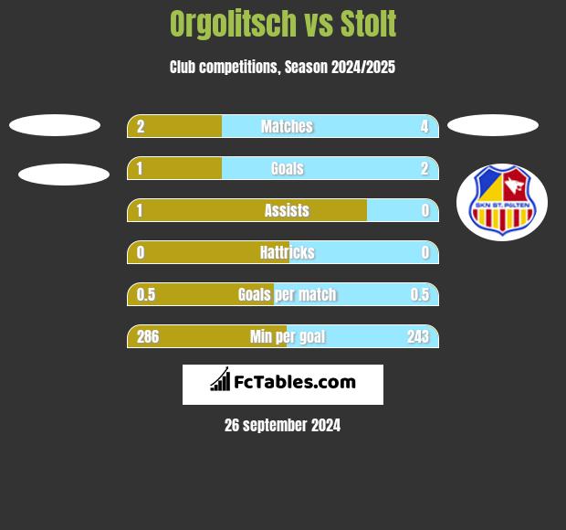 Orgolitsch vs Stolt h2h player stats