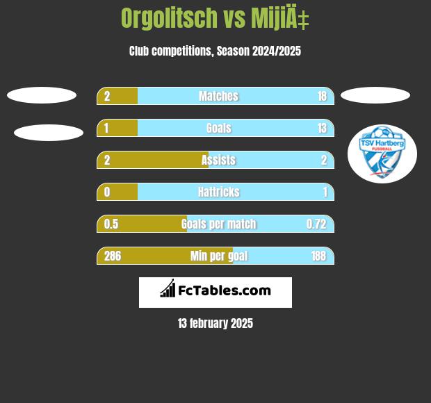 Orgolitsch vs MijiÄ‡ h2h player stats