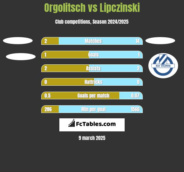 Orgolitsch vs Lipczinski h2h player stats