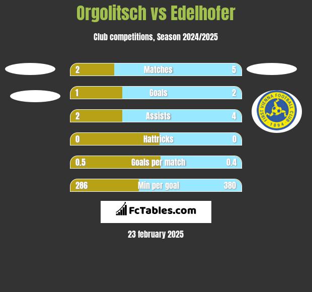 Orgolitsch vs Edelhofer h2h player stats