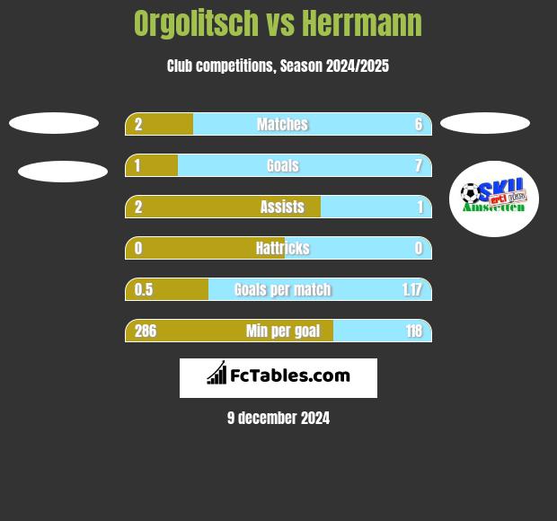 Orgolitsch vs Herrmann h2h player stats