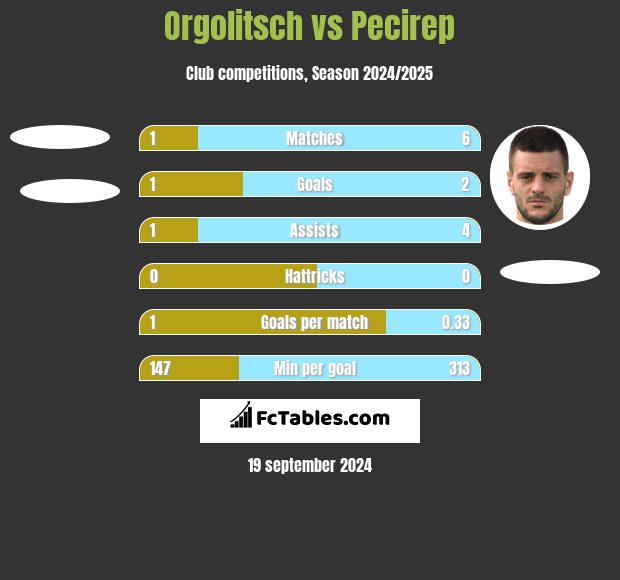 Orgolitsch vs Pecirep h2h player stats