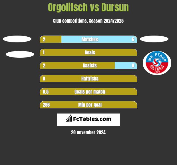 Orgolitsch vs Dursun h2h player stats