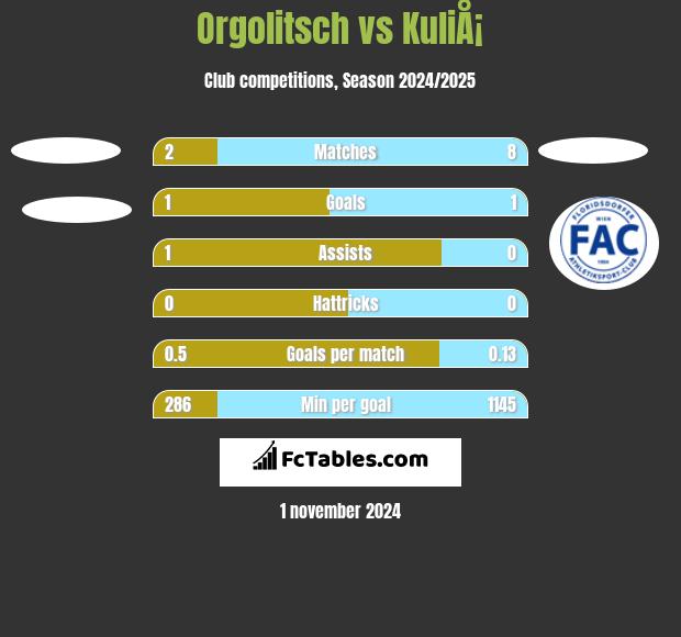 Orgolitsch vs KuliÅ¡ h2h player stats