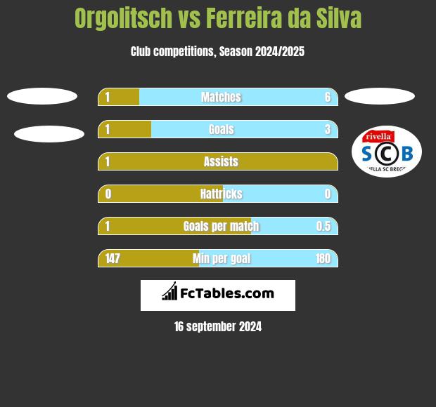 Orgolitsch vs Ferreira da Silva h2h player stats