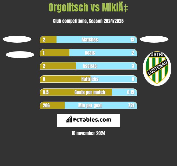 Orgolitsch vs MikiÄ‡ h2h player stats