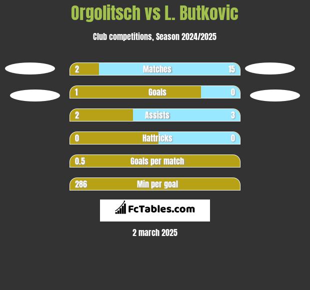 Orgolitsch vs L. Butkovic h2h player stats