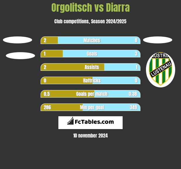 Orgolitsch vs Diarra h2h player stats