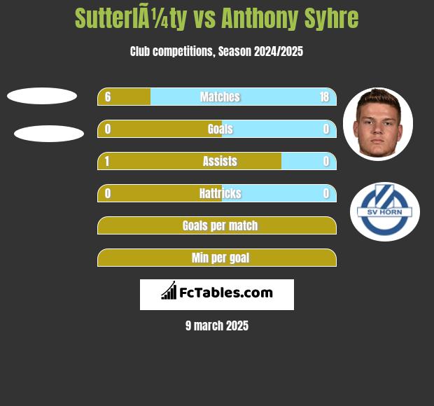 SutterlÃ¼ty vs Anthony Syhre h2h player stats