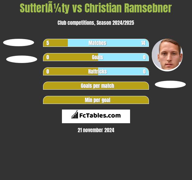 SutterlÃ¼ty vs Christian Ramsebner h2h player stats