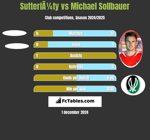 SutterlÃ¼ty vs Michael Sollbauer h2h player stats