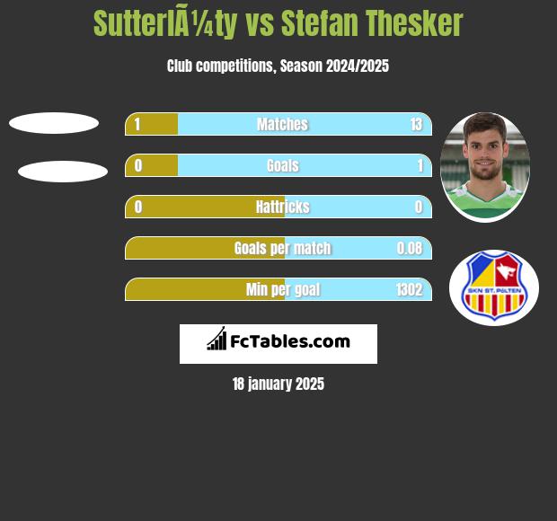 SutterlÃ¼ty vs Stefan Thesker h2h player stats