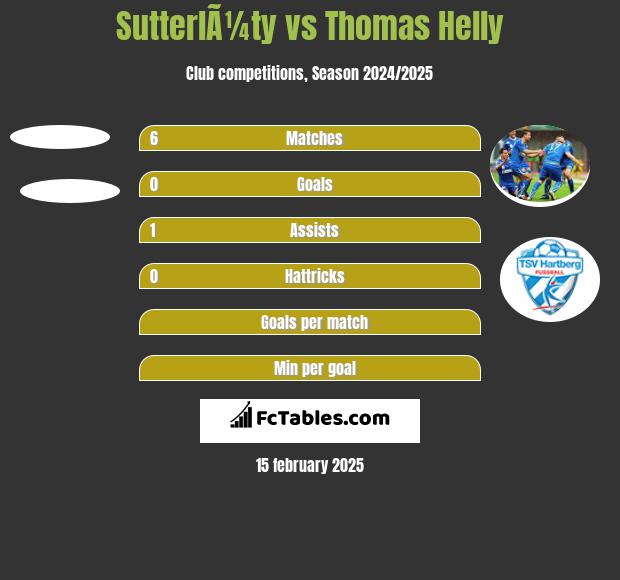 SutterlÃ¼ty vs Thomas Helly h2h player stats