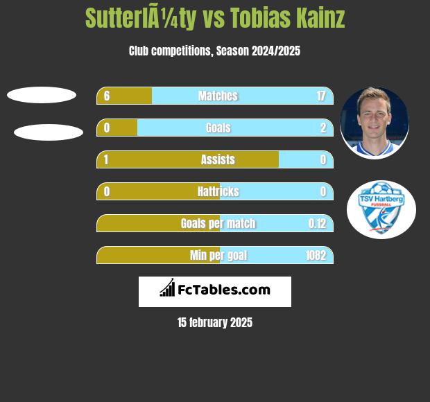 SutterlÃ¼ty vs Tobias Kainz h2h player stats