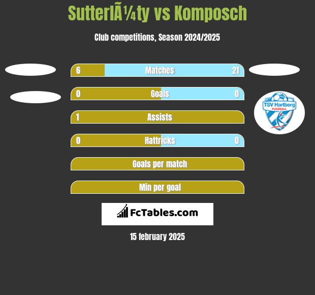 SutterlÃ¼ty vs Komposch h2h player stats