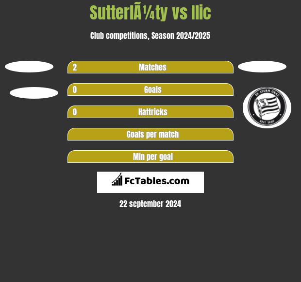 SutterlÃ¼ty vs Ilic h2h player stats